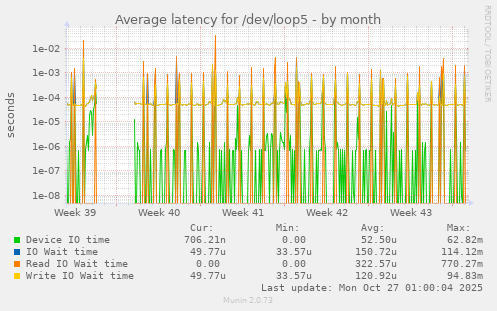 Average latency for /dev/loop5