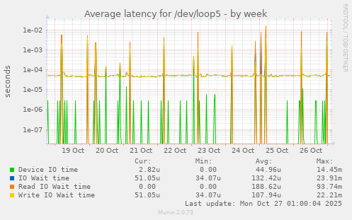 Average latency for /dev/loop5
