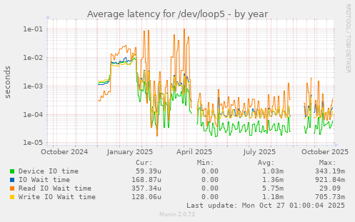 Average latency for /dev/loop5
