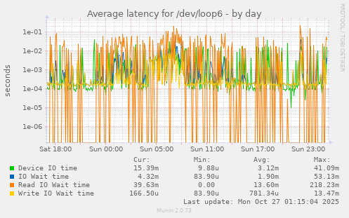 Average latency for /dev/loop6