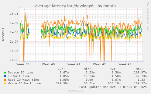 Average latency for /dev/loop6