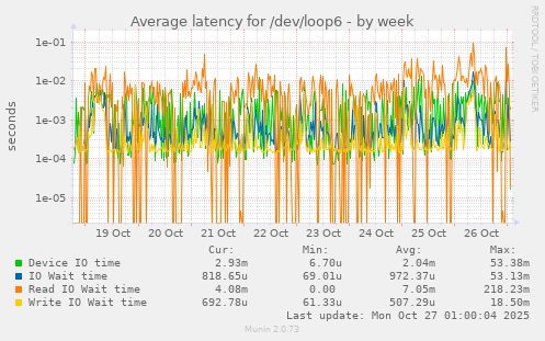 Average latency for /dev/loop6