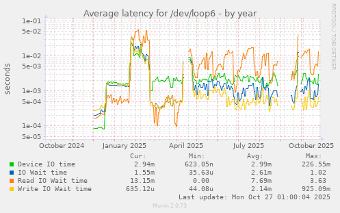 Average latency for /dev/loop6