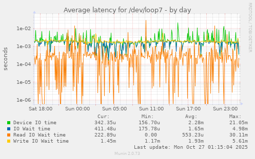 Average latency for /dev/loop7