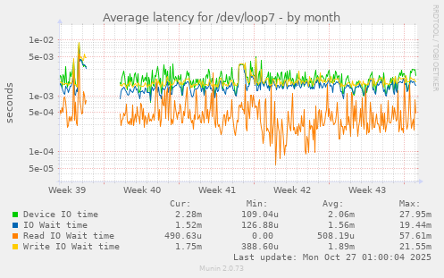 Average latency for /dev/loop7