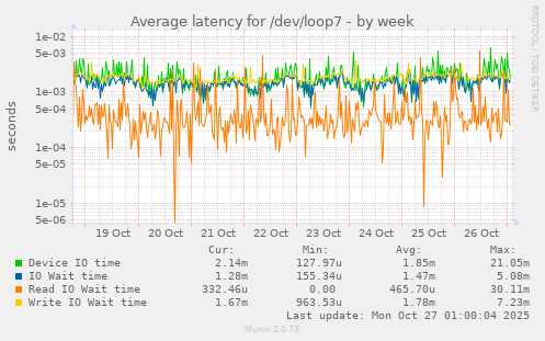 Average latency for /dev/loop7
