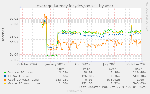 Average latency for /dev/loop7