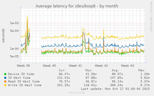 Average latency for /dev/loop8