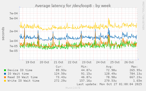 Average latency for /dev/loop8
