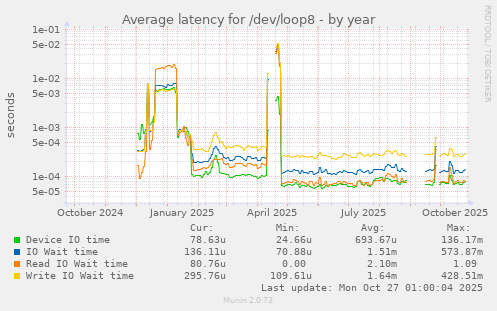 Average latency for /dev/loop8