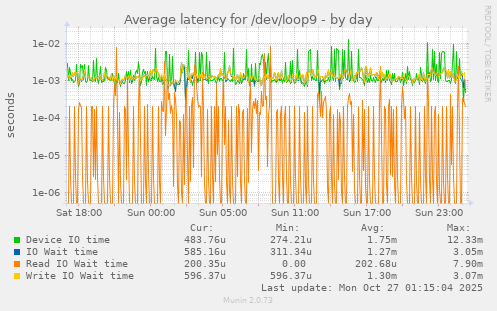 Average latency for /dev/loop9