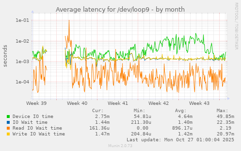 Average latency for /dev/loop9