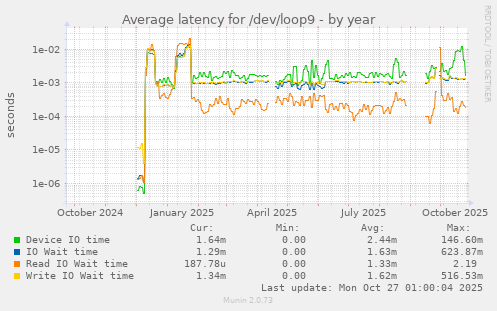 Average latency for /dev/loop9