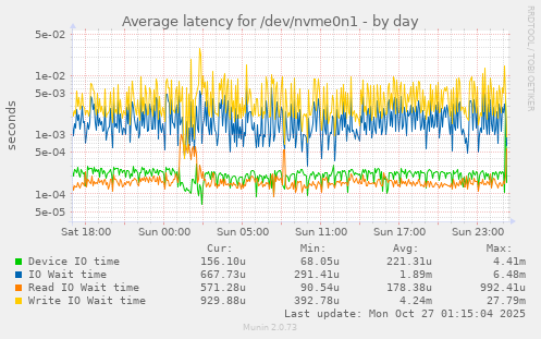 Average latency for /dev/nvme0n1