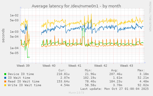 Average latency for /dev/nvme0n1