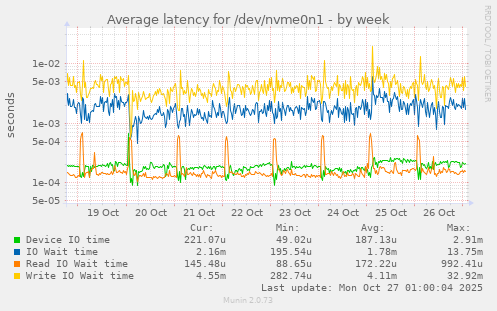 Average latency for /dev/nvme0n1