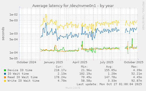 Average latency for /dev/nvme0n1