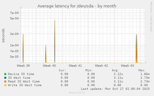 Average latency for /dev/sda