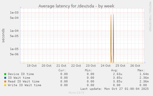Average latency for /dev/sda