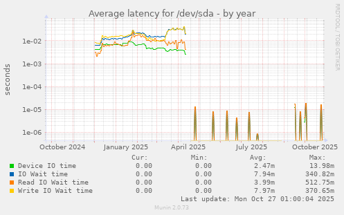 Average latency for /dev/sda