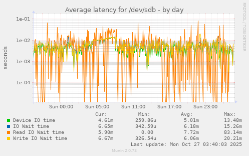 Average latency for /dev/sdb
