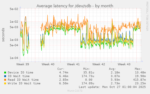 Average latency for /dev/sdb