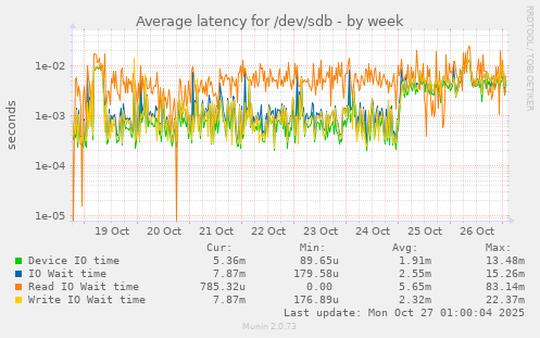 Average latency for /dev/sdb