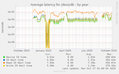 Average latency for /dev/sdb