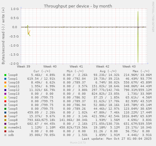 Throughput per device