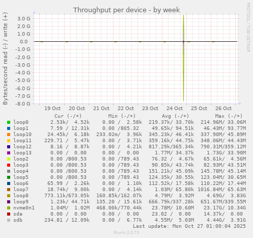 Throughput per device