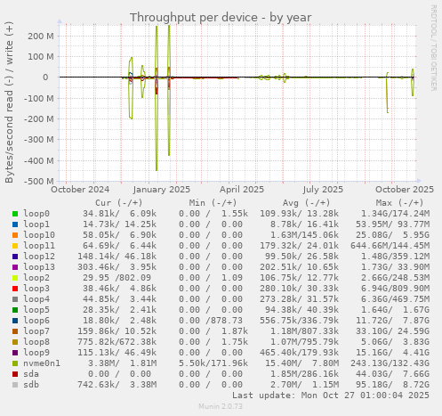 Throughput per device