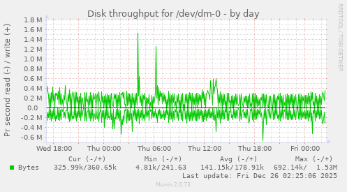 Disk throughput for /dev/dm-0