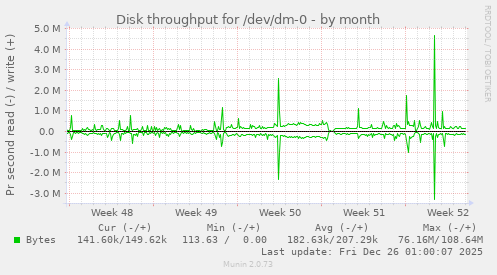Disk throughput for /dev/dm-0