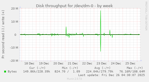 Disk throughput for /dev/dm-0