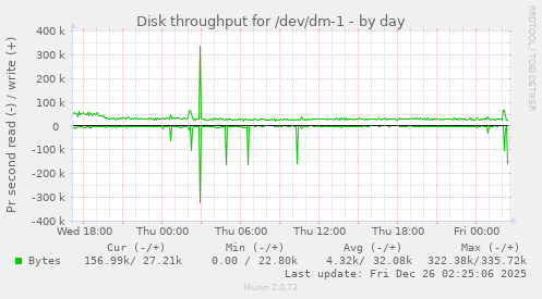 Disk throughput for /dev/dm-1
