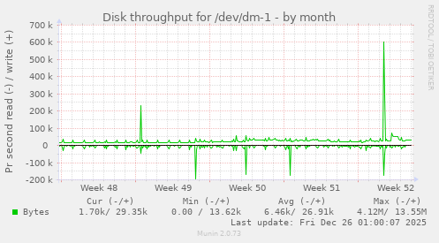 Disk throughput for /dev/dm-1