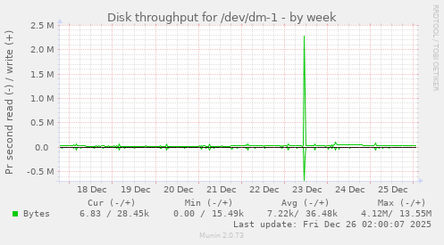 Disk throughput for /dev/dm-1
