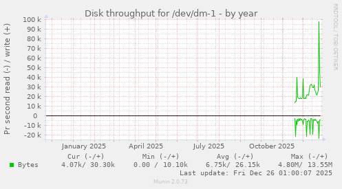 Disk throughput for /dev/dm-1