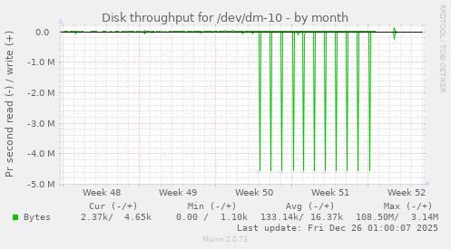 Disk throughput for /dev/dm-10