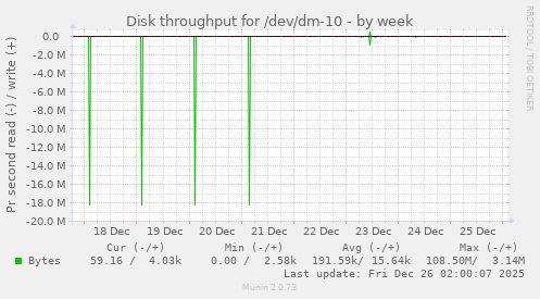 Disk throughput for /dev/dm-10