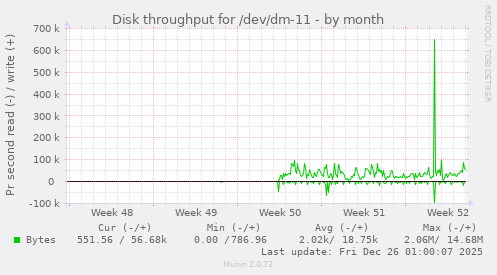 Disk throughput for /dev/dm-11