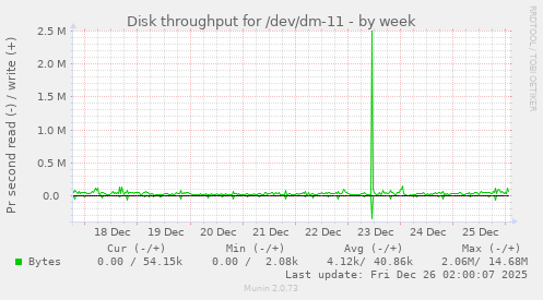 Disk throughput for /dev/dm-11