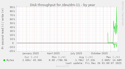 Disk throughput for /dev/dm-11