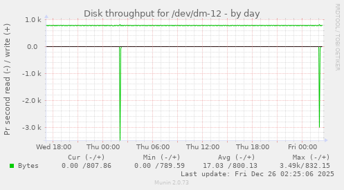 Disk throughput for /dev/dm-12