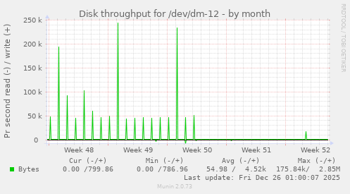 Disk throughput for /dev/dm-12