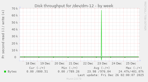 Disk throughput for /dev/dm-12
