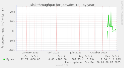 Disk throughput for /dev/dm-12