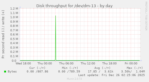 Disk throughput for /dev/dm-13