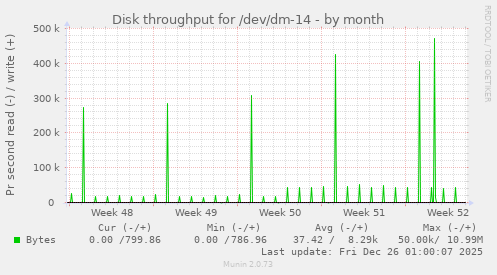 Disk throughput for /dev/dm-14