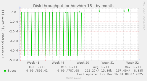 Disk throughput for /dev/dm-15